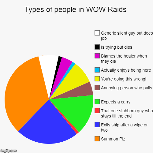 Types of people in WOW Raids | Summon Plz, Exits ship after a wipe or two, That one stubborn guy who stays till the end, Expects a carry, An | image tagged in funny,pie charts | made w/ Imgflip chart maker