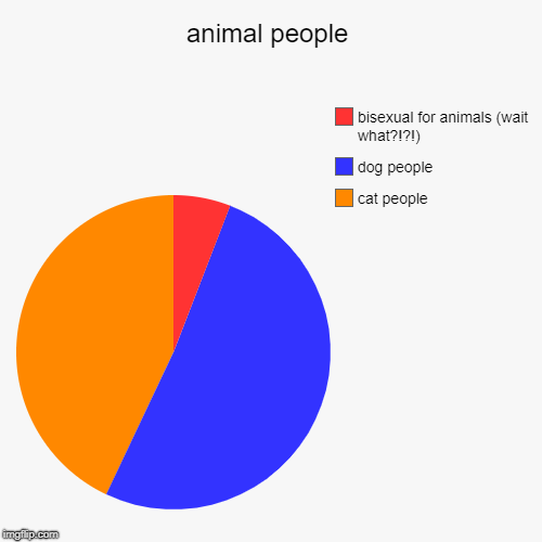animal people | cat people, dog people, bisexual for animals (wait what?!?!) | image tagged in funny,pie charts | made w/ Imgflip chart maker