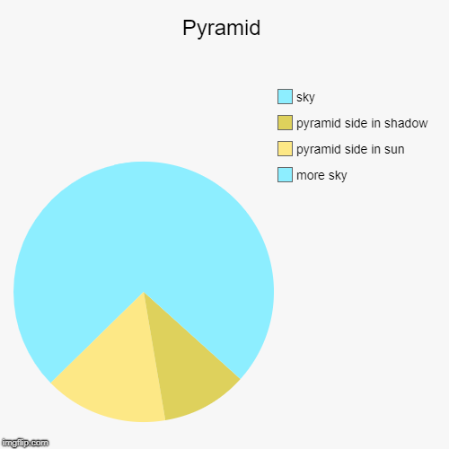 classic pyramid pie chart | Pyramid | more sky, pyramid side in sun, pyramid side in shadow, sky | image tagged in funny,pie charts,pyramid,picture,memes | made w/ Imgflip chart maker