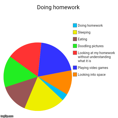 Doing homework | Looking into space, Playing video games, Looking at my homework without understanding what it is, Doodling pictures, Eating | image tagged in funny,pie charts | made w/ Imgflip chart maker