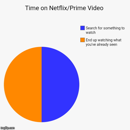 Time on Netflix/Prime Video | End up watching what you've already seen, Search for something to watch | image tagged in funny,pie charts | made w/ Imgflip chart maker