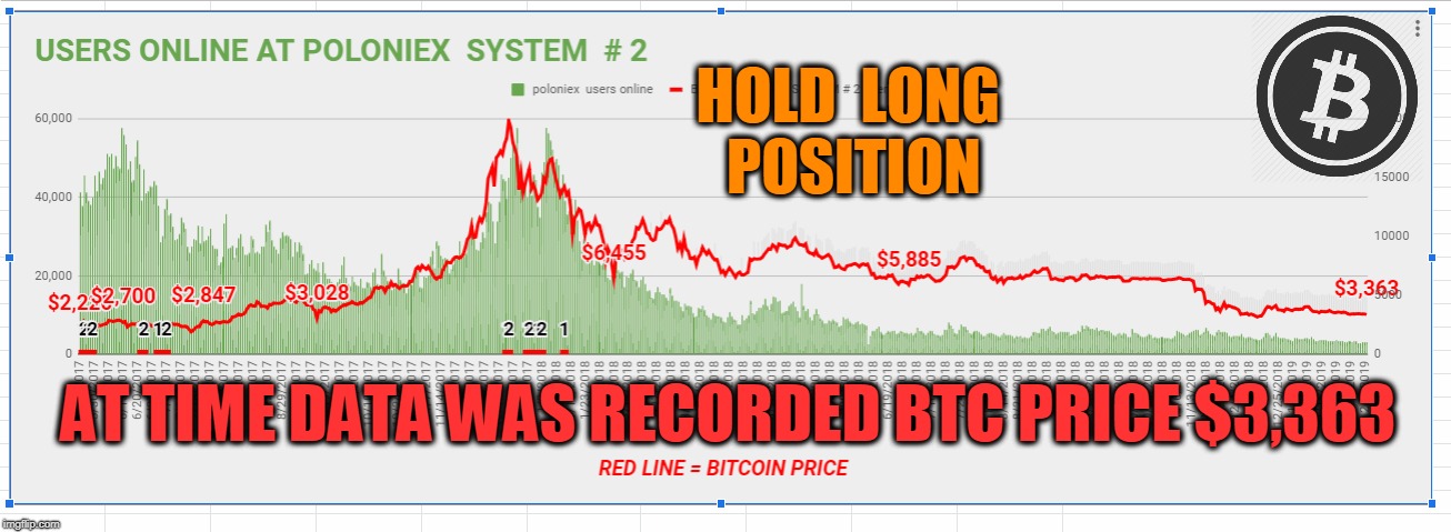 HOLD  LONG  POSITION; AT TIME DATA WAS RECORDED BTC PRICE $3,363 | made w/ Imgflip meme maker