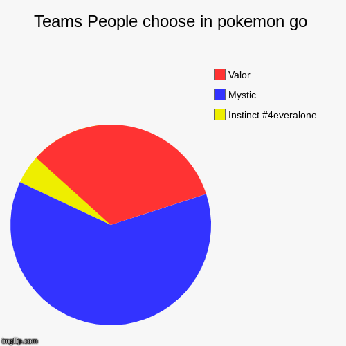 Teams People choose in pokemon go | Instinct #4everalone, Mystic, Valor | image tagged in funny,pie charts | made w/ Imgflip chart maker