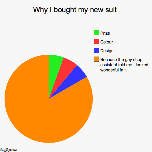 Why I bought my new suit | Because the gay shop assistant told me I looked wonderful in it, Design, Colour, Prize | image tagged in funny,pie charts | made w/ Imgflip chart maker