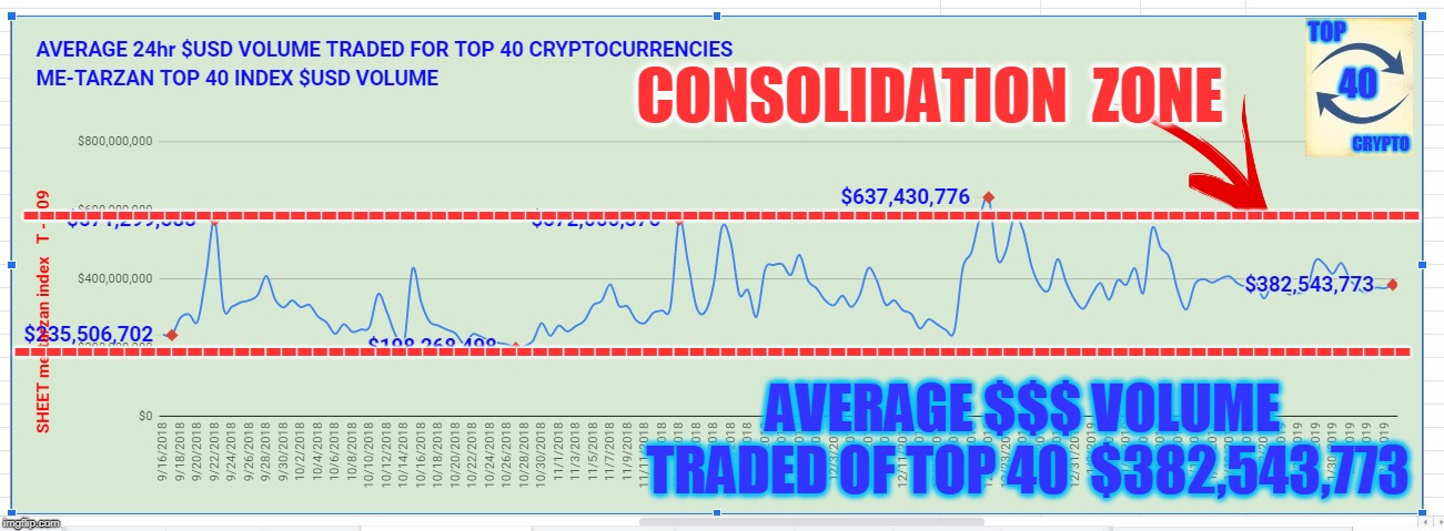 CONSOLIDATION  ZONE; -----------------------------------------------------------------------------------------; -----------------------------------------------------------------------------------------; AVERAGE $$$ VOLUME TRADED OF TOP 40  $382,543,773 | made w/ Imgflip meme maker