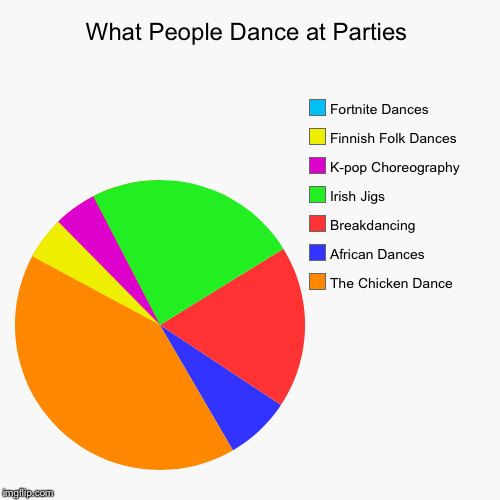 Here’s my (somewhat true) summary of what people dance at parties! | What People Dance at Parties | The Chicken Dance, African Dances, Breakdancing, Irish Jigs, K-pop Choreography , Finnish Folk Dances, Fortni | image tagged in funny,pie charts,dancing,dank memes | made w/ Imgflip chart maker