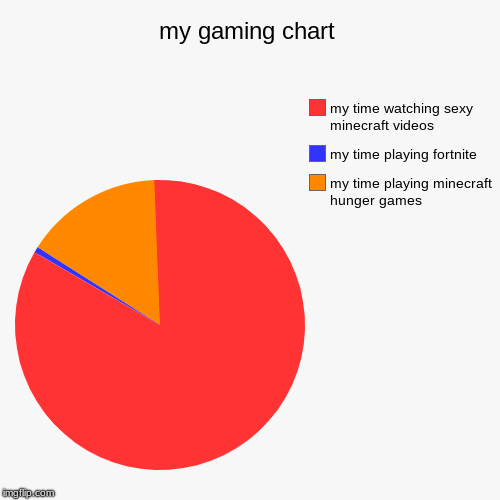 my gaming chart | my time playing minecraft hunger games, my time playing fortnite, my time watching sexy minecraft videos | image tagged in funny,pie charts | made w/ Imgflip chart maker