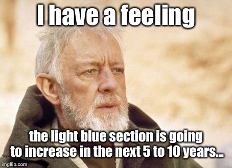 Obi Wan Kenobi Meme | I have a feeling the light blue section is going to increase in the next 5 to 10 years... | image tagged in memes,obi wan kenobi | made w/ Imgflip meme maker