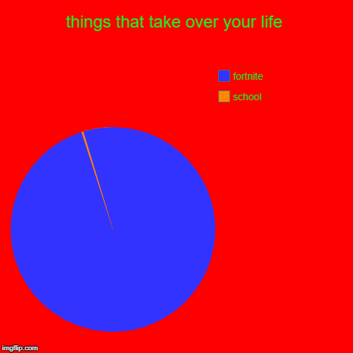 things that take over your life | school, fortnite | image tagged in funny,pie charts | made w/ Imgflip chart maker