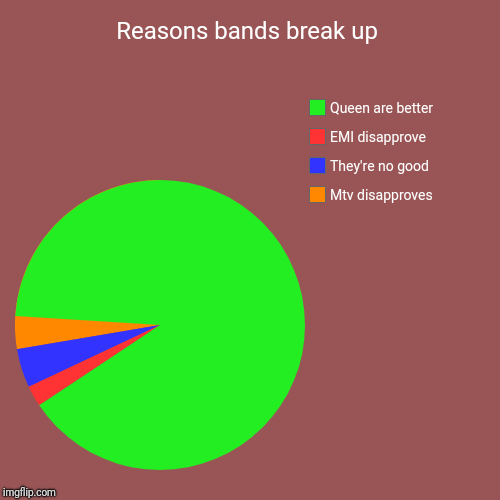 Reasons bands break up | Mtv disapproves , They're no good, EMI disapprove , Queen are better | image tagged in funny,pie charts | made w/ Imgflip chart maker