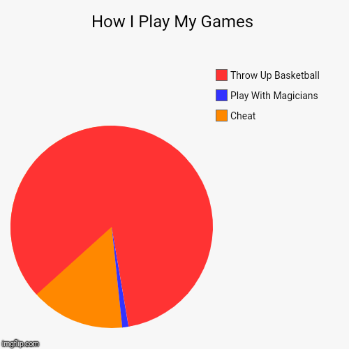 How I Play My Games | Cheat, Play With Magicians, Throw Up Basketball | image tagged in funny,pie charts | made w/ Imgflip chart maker