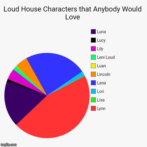 Loud House Characters that Anybody Would Love | Lynn, Lisa, Lori, Lana, Lincoln, Luan, Leni Loud, Lily, Lucy, Luna | image tagged in funny,pie charts | made w/ Imgflip chart maker