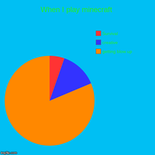 When I play minecraft | getting blow up, creative, Survival | image tagged in funny,pie charts | made w/ Imgflip chart maker