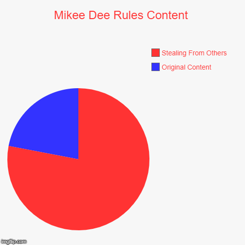 Mikee Dee Rules Content | Original Content, Stealing From Others | image tagged in funny,pie charts,mikee dee rules | made w/ Imgflip chart maker