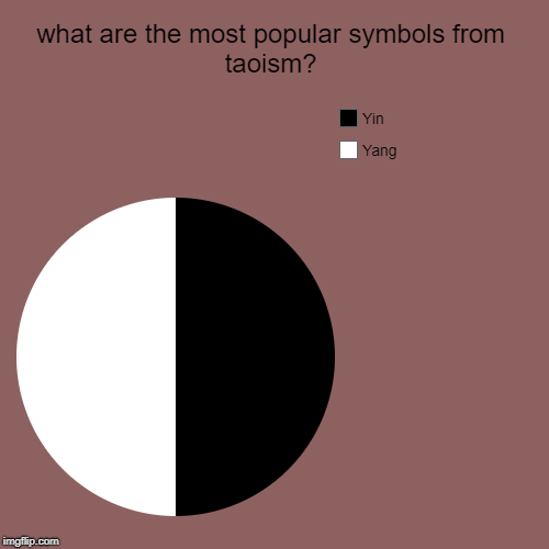 what are the most popular symbols from taoism? | Yang, Yin | image tagged in funny,pie charts | made w/ Imgflip chart maker