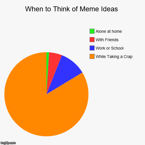 When to Think of Meme Ideas | While Taking a Crap, Work or School, With Friends, Alone at home | image tagged in funny,pie charts | made w/ Imgflip chart maker