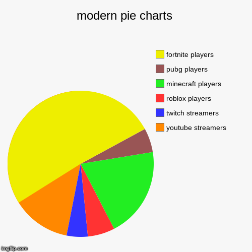 Modern Pie Charts Imgflip