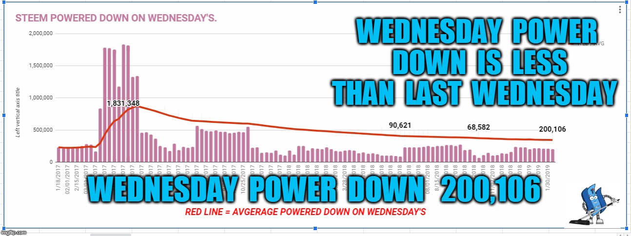 WEDNESDAY  POWER  DOWN  IS  LESS  THAN  LAST  WEDNESDAY; WEDNESDAY  POWER  DOWN   200,106 | made w/ Imgflip meme maker