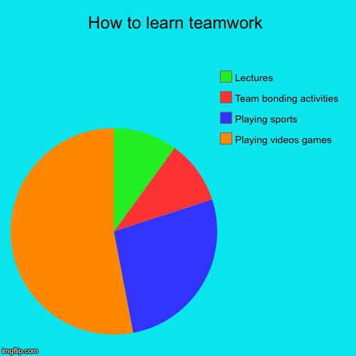 How to learn teamwork | Playing videos games, Playing sports, Team bonding activities , Lectures | image tagged in funny,pie charts | made w/ Imgflip chart maker