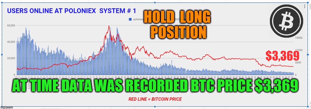 HOLD  LONG  POSITION; $3,369; AT TIME DATA WAS RECORDED BTC PRICE $3,369 | made w/ Imgflip meme maker