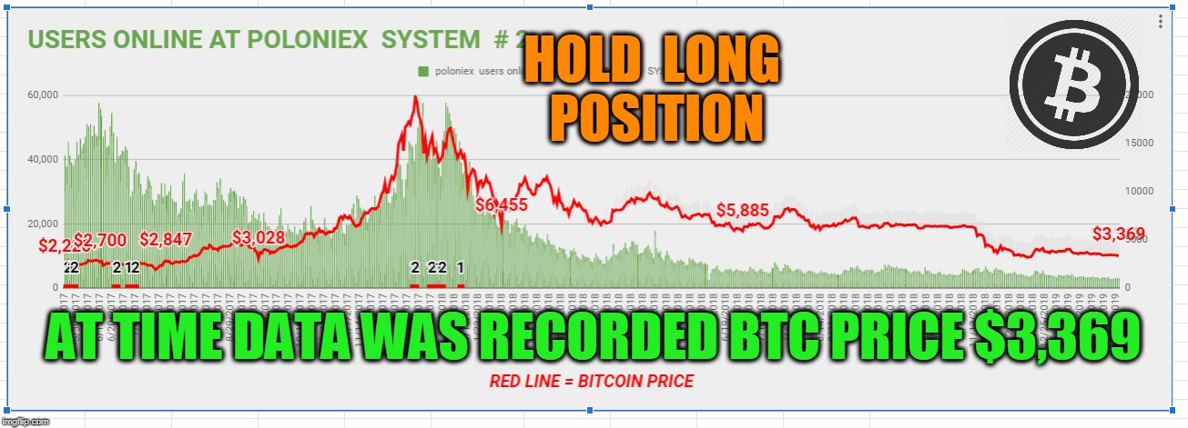 HOLD  LONG  POSITION; AT TIME DATA WAS RECORDED BTC PRICE $3,369 | made w/ Imgflip meme maker
