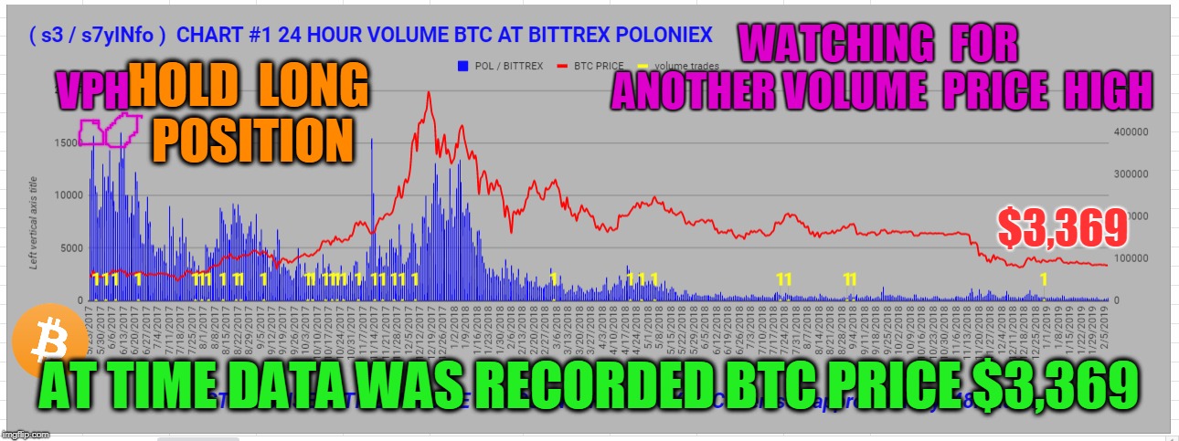 WATCHING  FOR  ANOTHER VOLUME  PRICE  HIGH; VPH; HOLD  LONG  POSITION; $3,369; AT TIME DATA WAS RECORDED BTC PRICE $3,369 | made w/ Imgflip meme maker