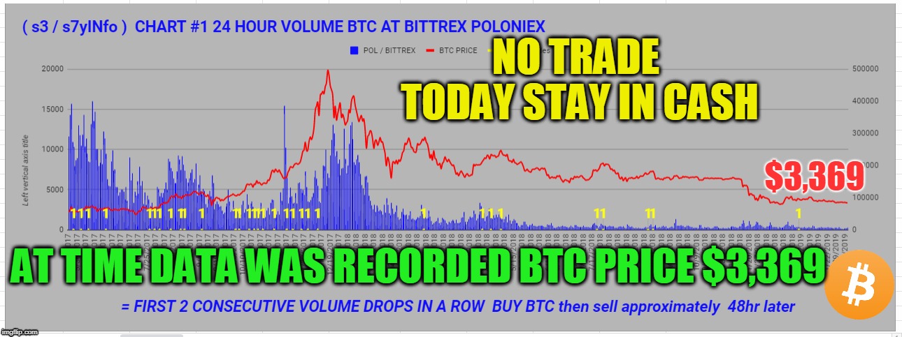 NO TRADE TODAY STAY IN CASH; $3,369; AT TIME DATA WAS RECORDED BTC PRICE $3,369 | made w/ Imgflip meme maker