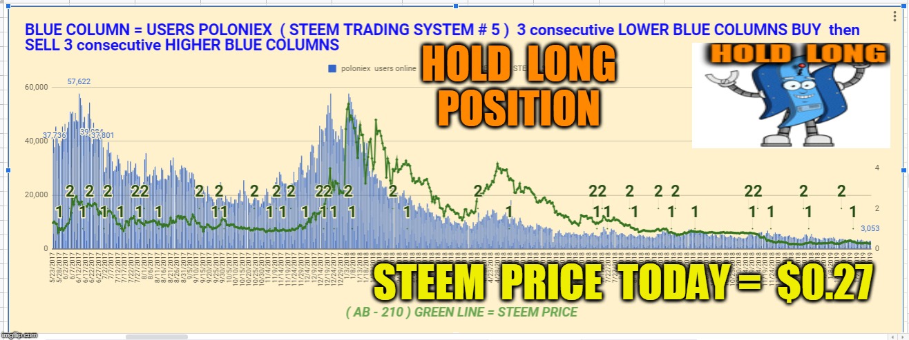 HOLD  LONG  POSITION; STEEM  PRICE  TODAY =  $0.27 | made w/ Imgflip meme maker