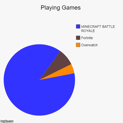Playing Games | Overwatch, Fortnite, MINECRAFT BATTLE ROYALE | image tagged in funny,pie charts | made w/ Imgflip chart maker