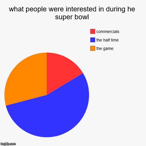 what people were interested in during he super bowl | the game, the half time, commercials | image tagged in funny,pie charts | made w/ Imgflip chart maker