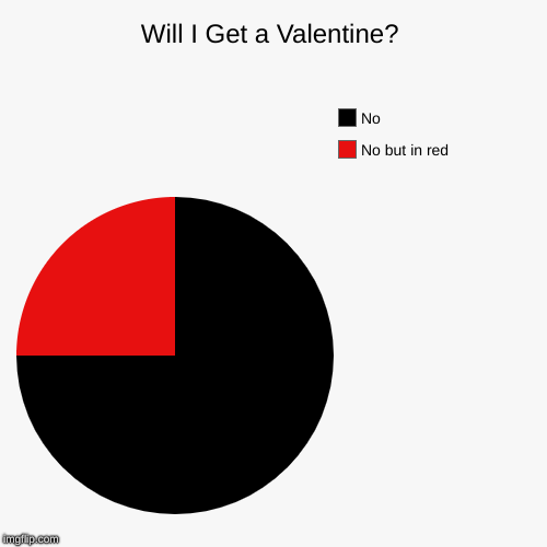 Valentine Day | Will I Get a Valentine? | No but in red, No | image tagged in funny,pie charts,kingdawesome,memes,valentine's day | made w/ Imgflip chart maker