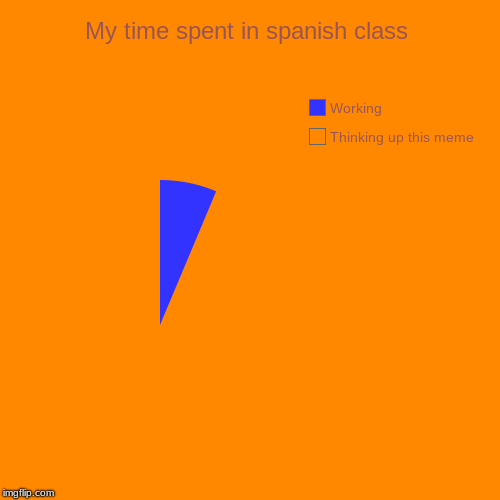 My time spent in spanish class | Thinking up this meme, Working | image tagged in funny,pie charts | made w/ Imgflip chart maker