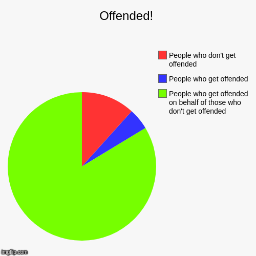Offended! | People who get offended on behalf of those who don't get offended, People who get offended, People who don't get offended | image tagged in funny,pie charts | made w/ Imgflip chart maker