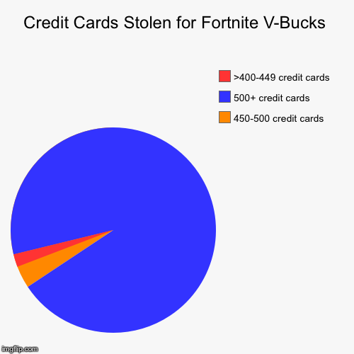 Credit Cards Stolen for Fortnite V-Bucks | 450-500 credit cards , 500+ credit cards , >400-449 credit cards | image tagged in funny,pie charts | made w/ Imgflip chart maker