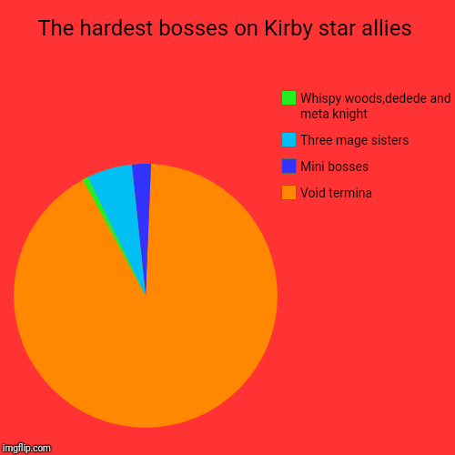 The hardest bosses on Kirby star allies | Void termina, Mini bosses, Three mage sisters, Whispy woods,dedede and meta knight | image tagged in funny,pie charts,kirby,kirby star allies | made w/ Imgflip chart maker