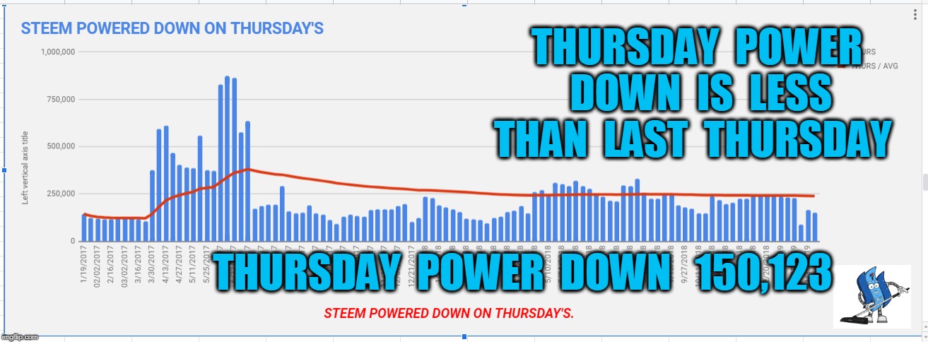 THURSDAY  POWER  DOWN  IS  LESS  THAN  LAST  THURSDAY; THURSDAY  POWER  DOWN   150,123 | made w/ Imgflip meme maker
