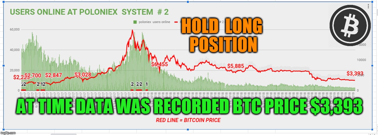 HOLD  LONG  POSITION; AT TIME DATA WAS RECORDED BTC PRICE $3,393 | made w/ Imgflip meme maker