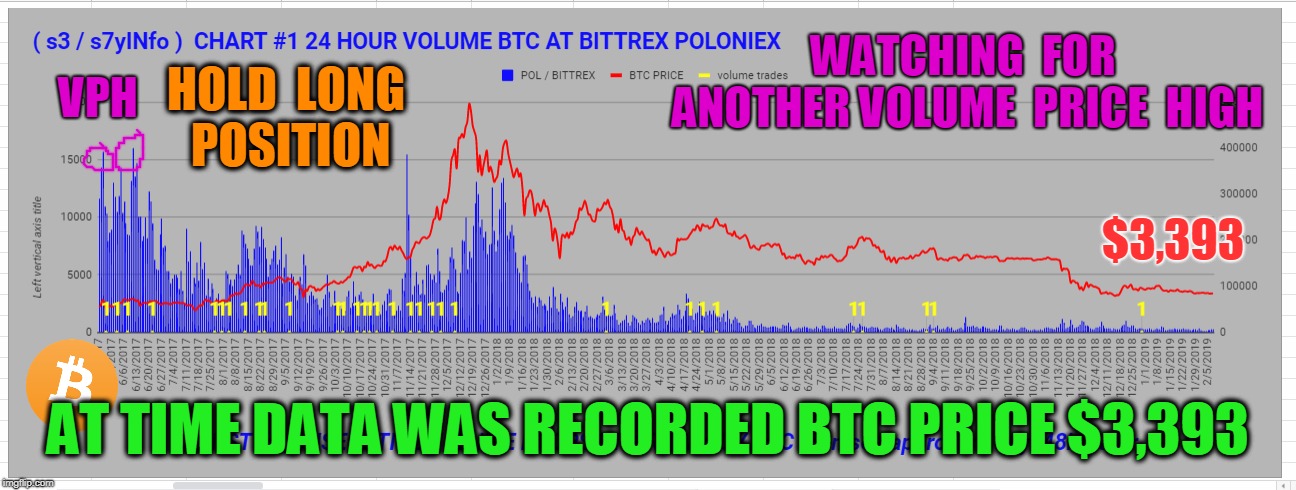WATCHING  FOR  ANOTHER VOLUME  PRICE  HIGH; VPH; HOLD  LONG  POSITION; $3,393; AT TIME DATA WAS RECORDED BTC PRICE $3,393 | made w/ Imgflip meme maker