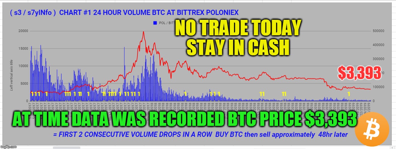 NO TRADE TODAY STAY IN CASH; $3,393; AT TIME DATA WAS RECORDED BTC PRICE $3,393 | made w/ Imgflip meme maker