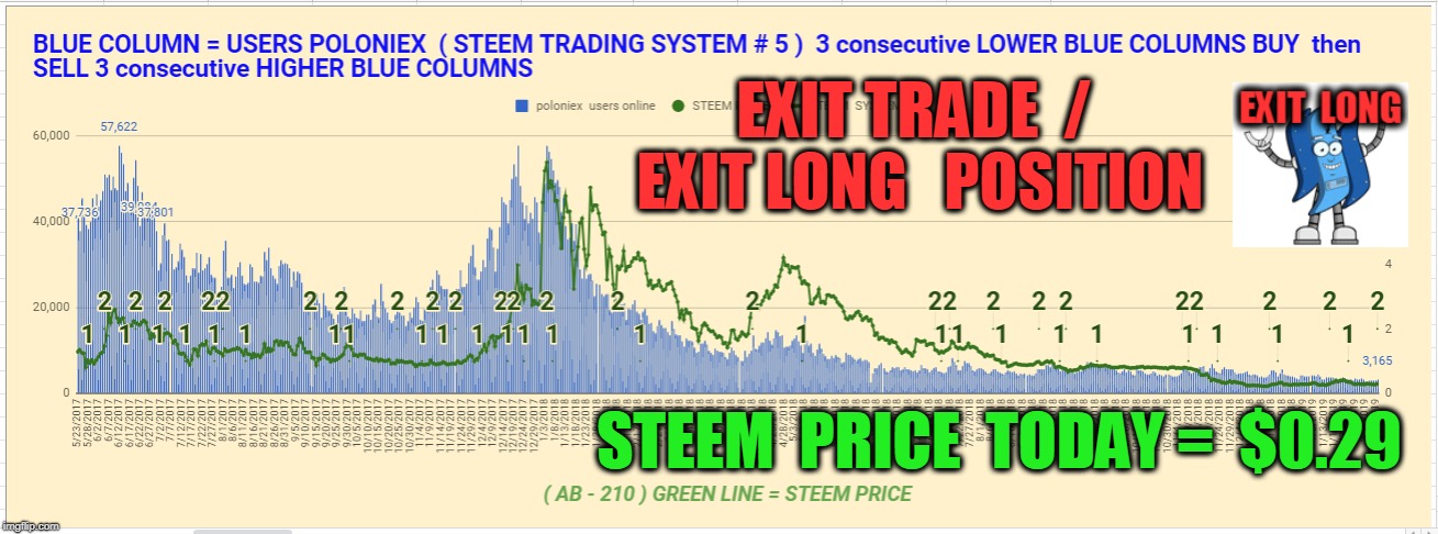 EXIT TRADE  /  EXIT LONG   POSITION; STEEM  PRICE  TODAY =  $0.29 | made w/ Imgflip meme maker