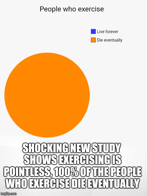 SHOCKING NEW STUDY PROVES EXERCISING IS POINTLESS! | SHOCKING NEW STUDY SHOWS EXERCISING IS POINTLESS, 100% OF THE PEOPLE WHO EXERCISE DIE EVENTUALLY | image tagged in memes,funny,pie charts,exercising | made w/ Imgflip meme maker