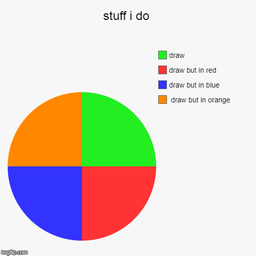 stuff i do |  draw but in orange, draw but in blue, draw but in red, draw | image tagged in funny,pie charts | made w/ Imgflip chart maker
