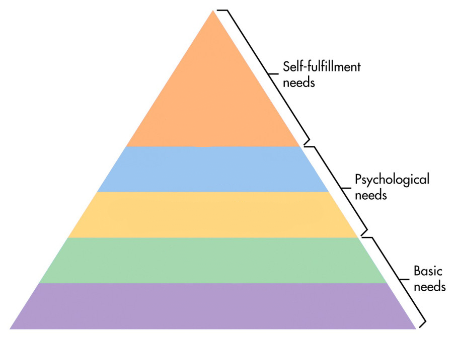 High Quality Pyramid of Needs Blank Meme Template