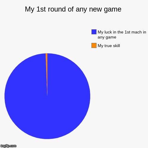 My 1st round of any new game | My true skill, My luck in the 1st mach in any game | image tagged in funny,pie charts,video games,meme | made w/ Imgflip chart maker