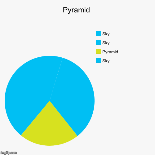 Pyramid | Sky, Pyramid , Sky, Sky | image tagged in funny,pie charts | made w/ Imgflip chart maker