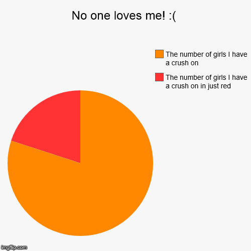 If anyone has a crush on me then comment on this post. | No one loves me! :( | The number of girls I have a crush on in just red, The number of girls I have a crush on | image tagged in funny not funny,pie charts,sadness | made w/ Imgflip chart maker
