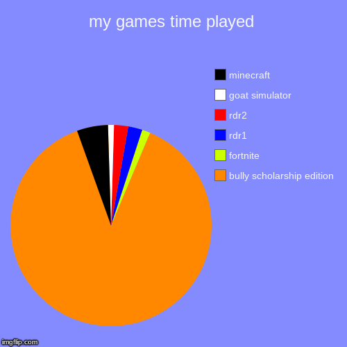 my games time played | bully scholarship edition, fortnite, rdr1, rdr2, goat simulator, minecraft | image tagged in funny,pie charts | made w/ Imgflip chart maker