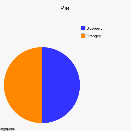 Pie | Orangey, Blueberry | image tagged in funny,pie charts | made w/ Imgflip chart maker