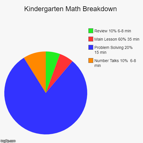 Kindergarten Math Breakdown | Number Talks 10%  6-8 min, Problem Solving 20%       15 min, Main Lesson 60% 35 min, Review 10% 6-8 min | image tagged in funny,pie charts | made w/ Imgflip chart maker