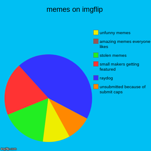 memes on imgflip | unsubmitted because of submit caps, raydog, small makers getting featured, stolen memes, amazing memes everyone likes, un | image tagged in funny,pie charts | made w/ Imgflip chart maker